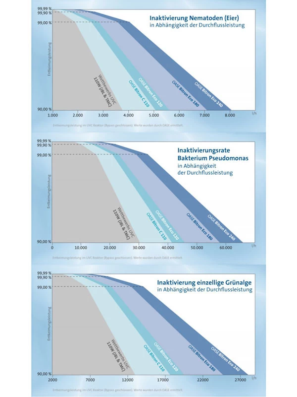 Bitron Eco 240 W Von OASE (Art.Nr. 56410) 4 Bitron Eco 240 W Von OASE (Art.Nr. 56410) – Bild 4